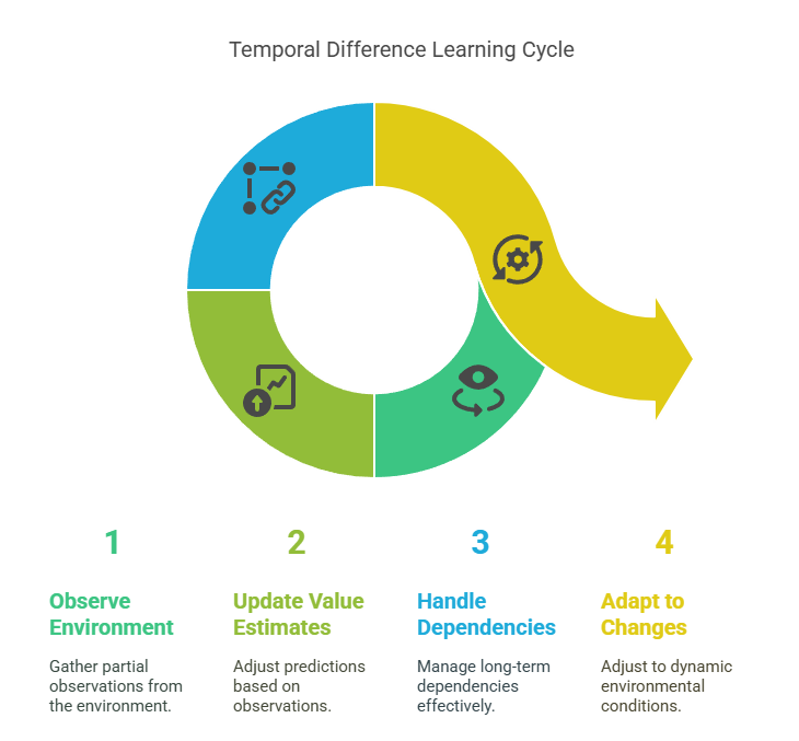 Temporal Difference Learning Cycle
